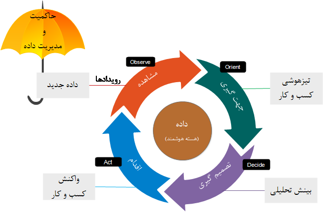      چرخه تصمیم گیری OODA         